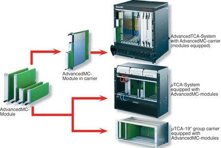 Form factors for the future: AdvancedTCA – AdvancedMC – MicroTCA